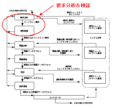IEEE1220の要求分析プロセス