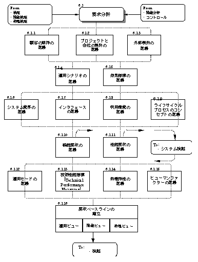 IEEE1220の要求分析プロセス