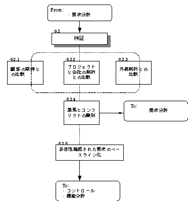 IEEE1220の要求検証プロセス