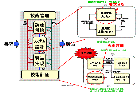ANSI/EIA632の要求分析プロセス