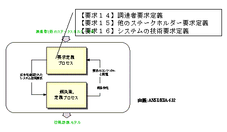 ANSI/EIA632の要求分析プロセス
