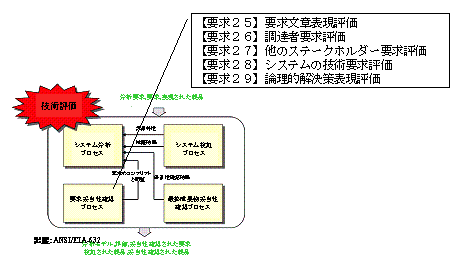ANSI/EIA632の要求検証プロセス