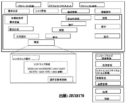 ISO12207