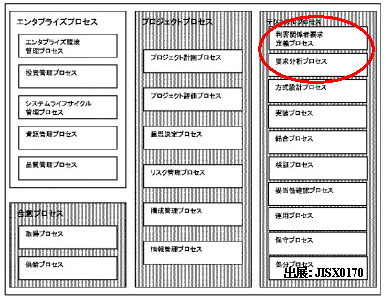 ISO15288の要求分析プロセス