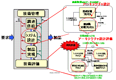ANSIアーキテクチャ設計プロセス