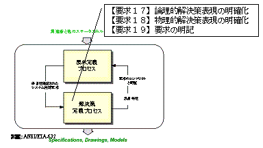 解決策定義プロセス