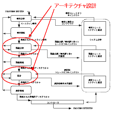 IEEEアーキテクチャ設計プロセス