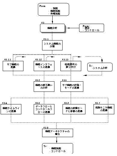 IEEE1220の機能分析プロセス