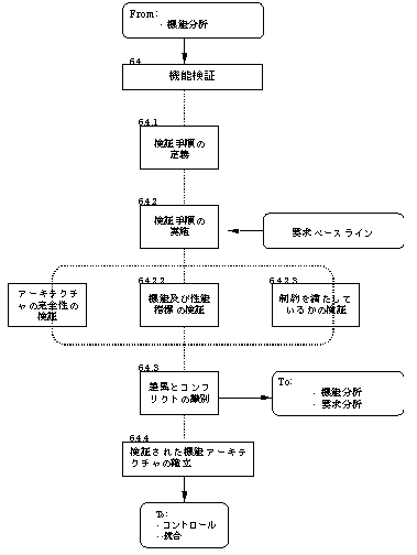 IEEE1220の機能検証プロセス