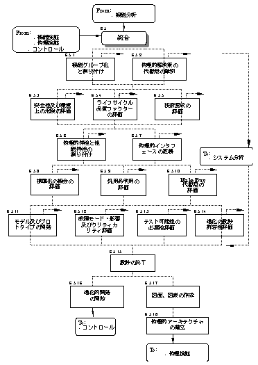 IEEE1220の統合プロセス