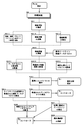 IEEE1220の物理検証プロセス