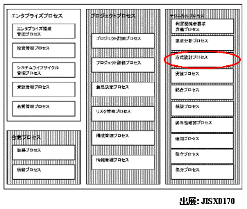 ISO15288の方式設計プロセス