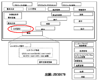 ISO12207とISO15288