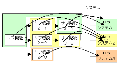 機能の配分結果