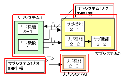 サブシステム間のインタフェース