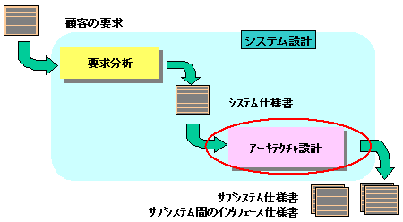 アーキテクチャ設計プロセス