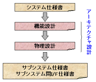 アーキテクチャ設計プロセス