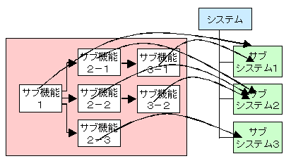 物理設計