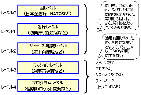 アーキテクチャフレームワークの位置付け