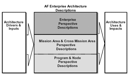 Air Forcel Enterprise Architecture Framework