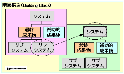 Building Blockの考え方