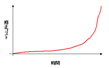 コストインパクト