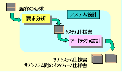 システム設計プロセス