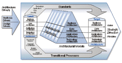 Federal Enterprise Architecture Framework