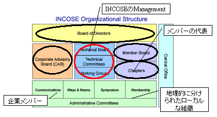INCOSEの組織構成