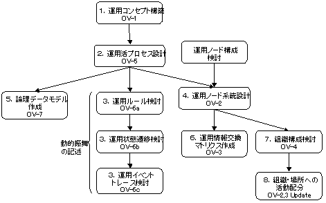 オペレーショナルビュー成果物作成手順