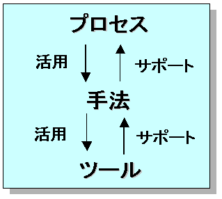 プロセスと手法の関係