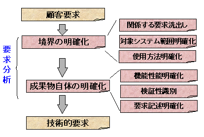 要求分析手法概要