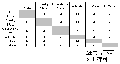 State/Mode