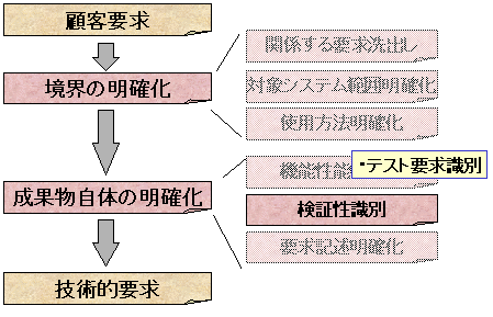 検証性識別<