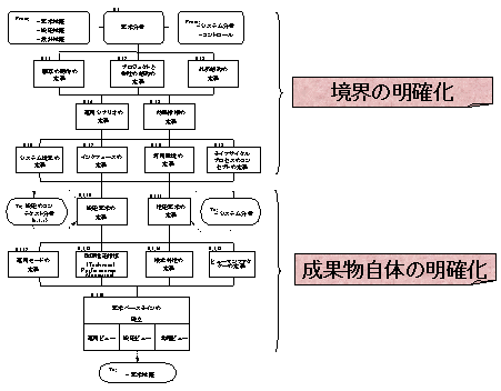 要求分析手法概要(IEEE1220)