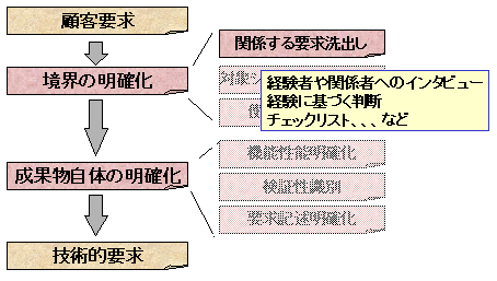 関連要求洗い出し