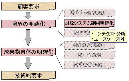 システム範囲明確化