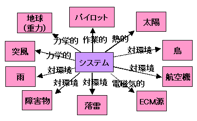 コンテクスト図