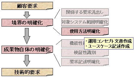 使用方法明確化