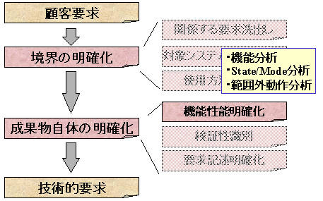 機能性能明確化