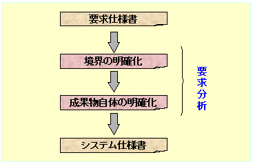 要求分析プロセス