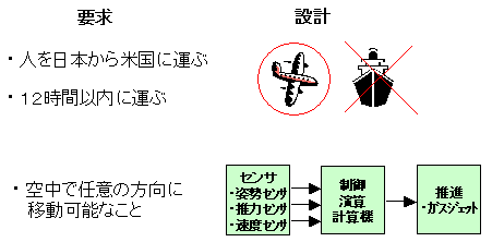 要求と設計