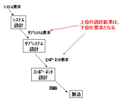 要求と設計2