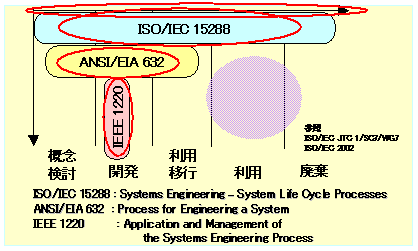SE標準の関係