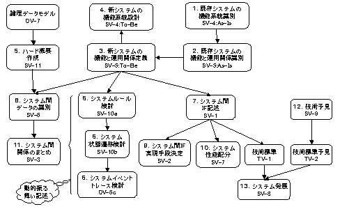 システムビュー成果物作成手順