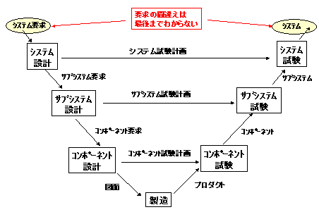 手戻り