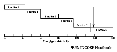 タイムライン分析